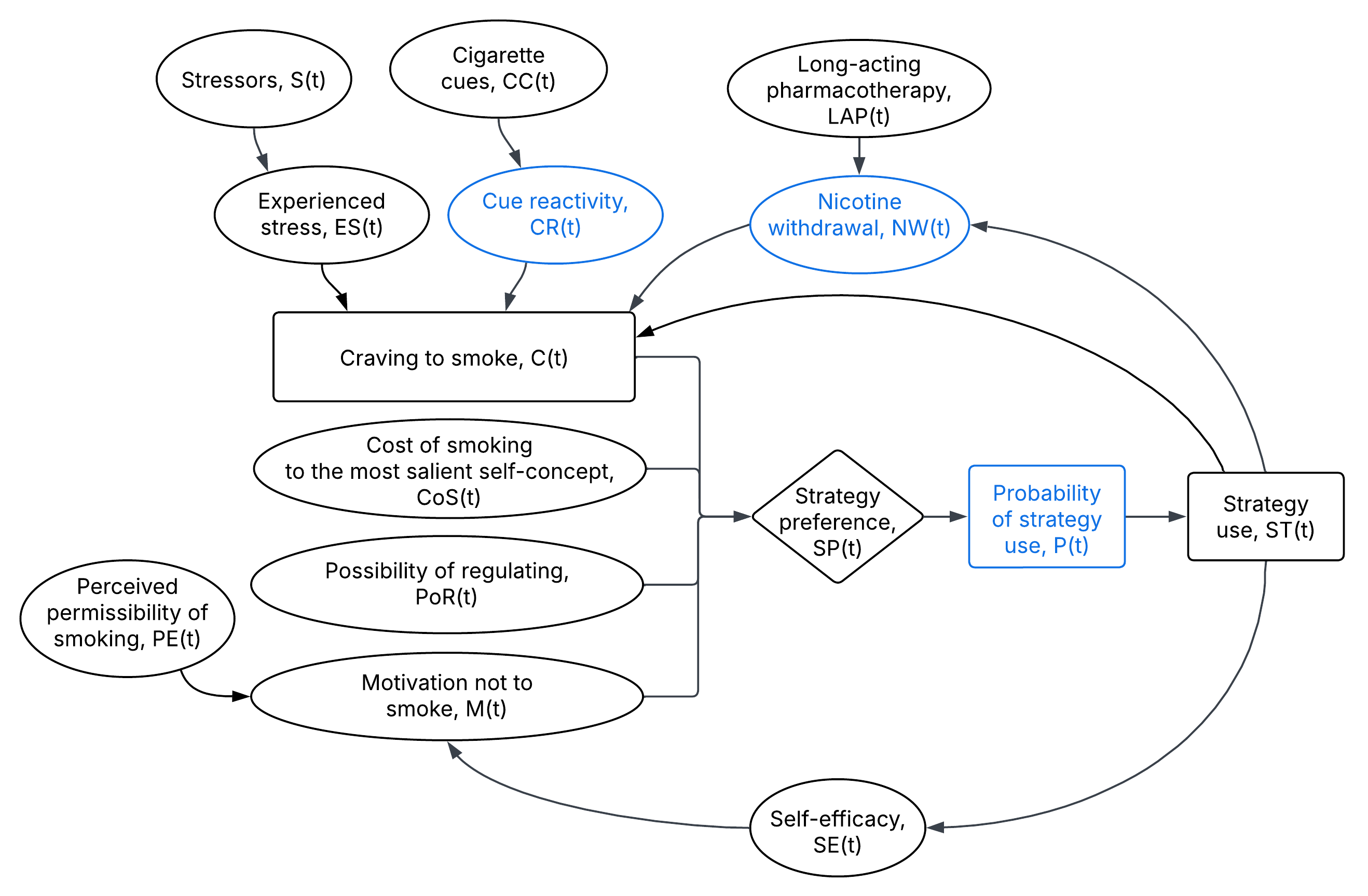 Conceptual model of smoking lapse risk